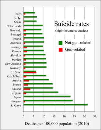 Deaths by gun-related suicide versus non-gun-related suicide rates per 100,000 in high-income countries in 2010[146]