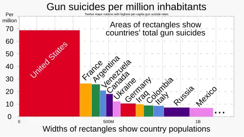 The US has had the largest number of gun-related suicides in the world every year from 1990 through at least 2019.[147] With 4% of the world's population, the US had 44% of global gun suicides in 2019, and the highest rate per capita.[147]