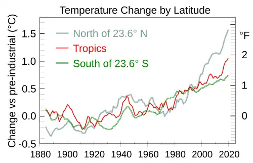 Latitude bands. Three latitude bands that respectively cover 30, 40 and 30 percent of the global surface area show mutually distinct temperature growth patterns in recent decades.