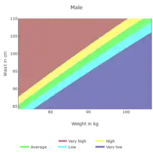 The diagram shows the ABSIz risk groups in waist circumference over weight