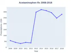Acetaminophen prescriptions (US)
