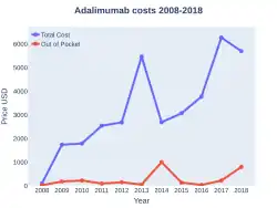 Adalimumab costs (USA)