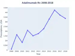 Adalimumab prescriptions in US