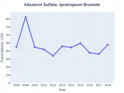 Albuterol/ipratropium prescriptions (US)