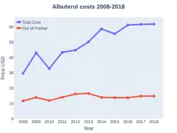 Albuterol costs (USA)