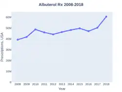 Albuterol prescriptions (USA)