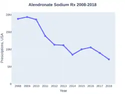Alendronate prescriptions (USA)