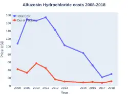 Alfuzosin costs (US)