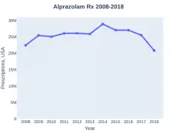Alprazolam prescriptions (USA)