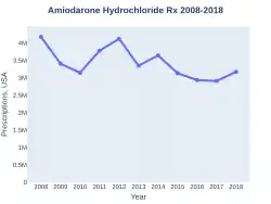 Amiodarone prescriptions US