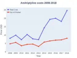 Amitriptyline costs (USA)