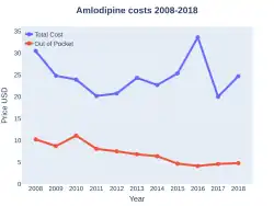 Amlodipine costs (DrugStats)