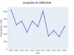 Ampicillin prescriptions (USA)