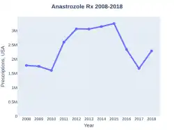 Anastrozole prescriptions (USA)