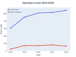 Apixaban costs (USA)