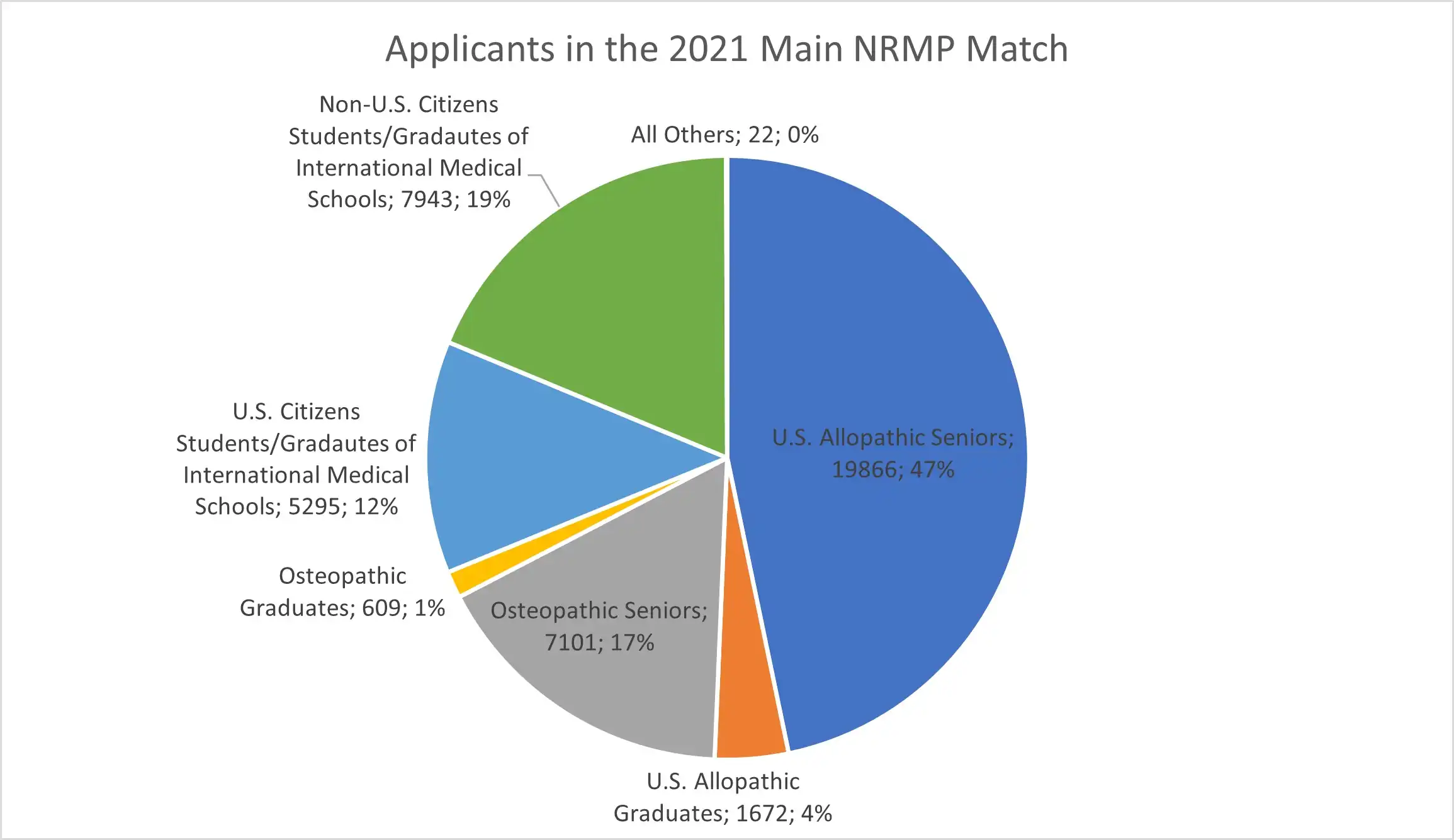 Pie chart titled "Applicants in the 2021 Main NRMP Match". See image description page for details