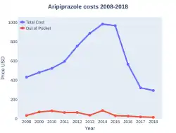 Aripiprazole costs (USA)