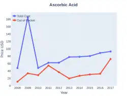 Polyethylene glycol 3350, sodium ascorbate, sodium sulfate, ascorbic acid, sodium chloride, and potassium chloride costs (US)