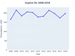 Aspirin prescriptions (USA)