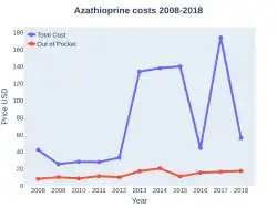 Azathioprine costs (USA)
