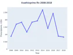 Azathioprine prescriptions (USA)