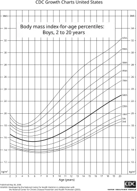 BMI for age percentiles for boys 2 to 20 years of age.