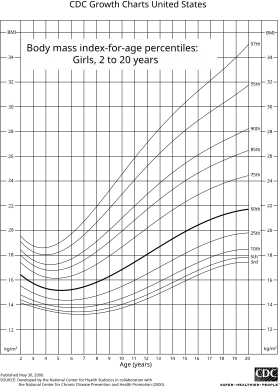BMI for age percentiles for girls 2 to 20 years of age.