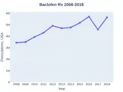 Baclofen prescriptions (US)