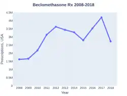 Beclomethasone prescriptions (US)