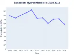 BenazeprilHydrochloride prescriptions (US)