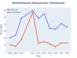 Betamethasone Dipropionate/Clotrimazole costs (US)