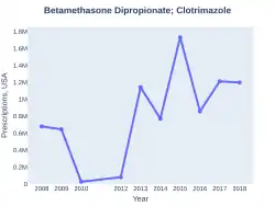 Betamethasone Dipropionate/Clotrimazole prescriptions (US)