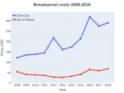 Bimatoprost costs (US)