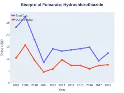 Bisoprolol fumarate/hydrochlorothiazide costs (US)