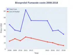 Bisoprolol costs (US)