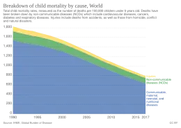 Breakdown of child mortality by cause, OWID
