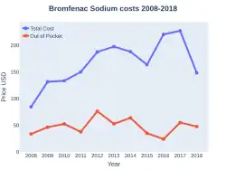 Bromfenac costs (US)