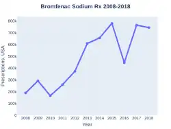 Bromfenac prescriptions (US)