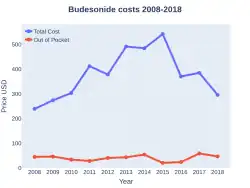 Budesonide costs (US)