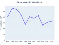 Budesonide prescriptions (US)