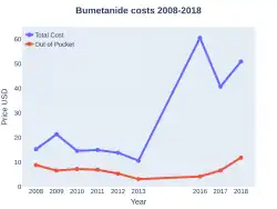 Bumetanide costs (US)