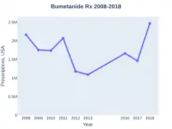Bumetanide prescriptions (US)