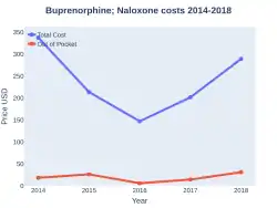 Buprenorphine/naloxone costs (US)