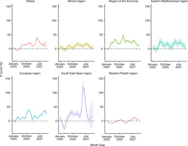 Excess deaths relative to expected deaths (global and WHO region)[89]