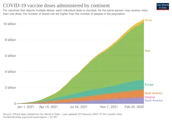 COVID‑19 vaccine doses administered by continent as of Oct 11, 2021. For vaccines that require multiple doses, each individual dose is counted. As the same person may receive more than one dose, the number of doses can be higher than the number of people in the population.