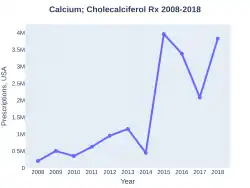 Calcium/Cholecalciferol prescriptions (US)