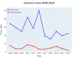 Calcium costs (US)