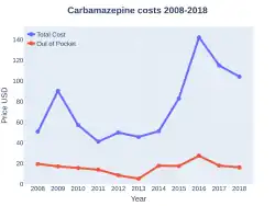 Carbamazepine costs (US)