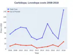 CarbidopaLevodopa costs (US)