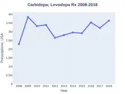 CarbidopaLevodopa prescriptions (US)